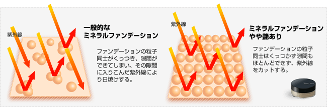 ミネラルファンデーションと紫外線について