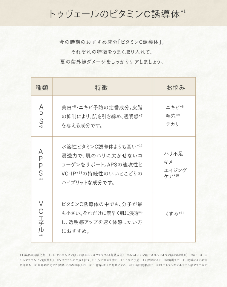 ビタミンC誘導体の説明