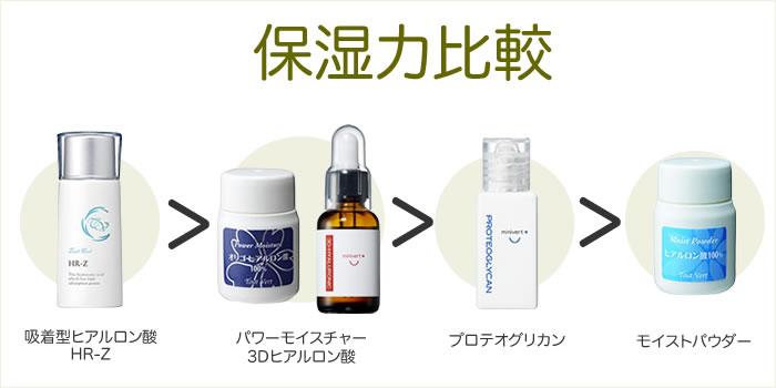 保湿力の比較