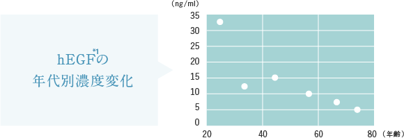 EGFの年代別濃度変化