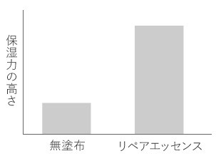 水分保持力