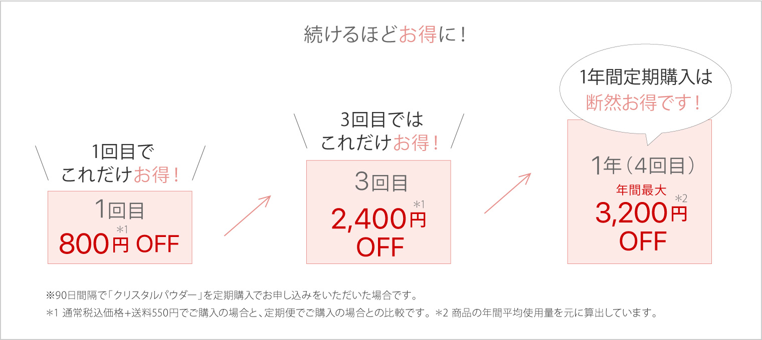 “続けてお得”