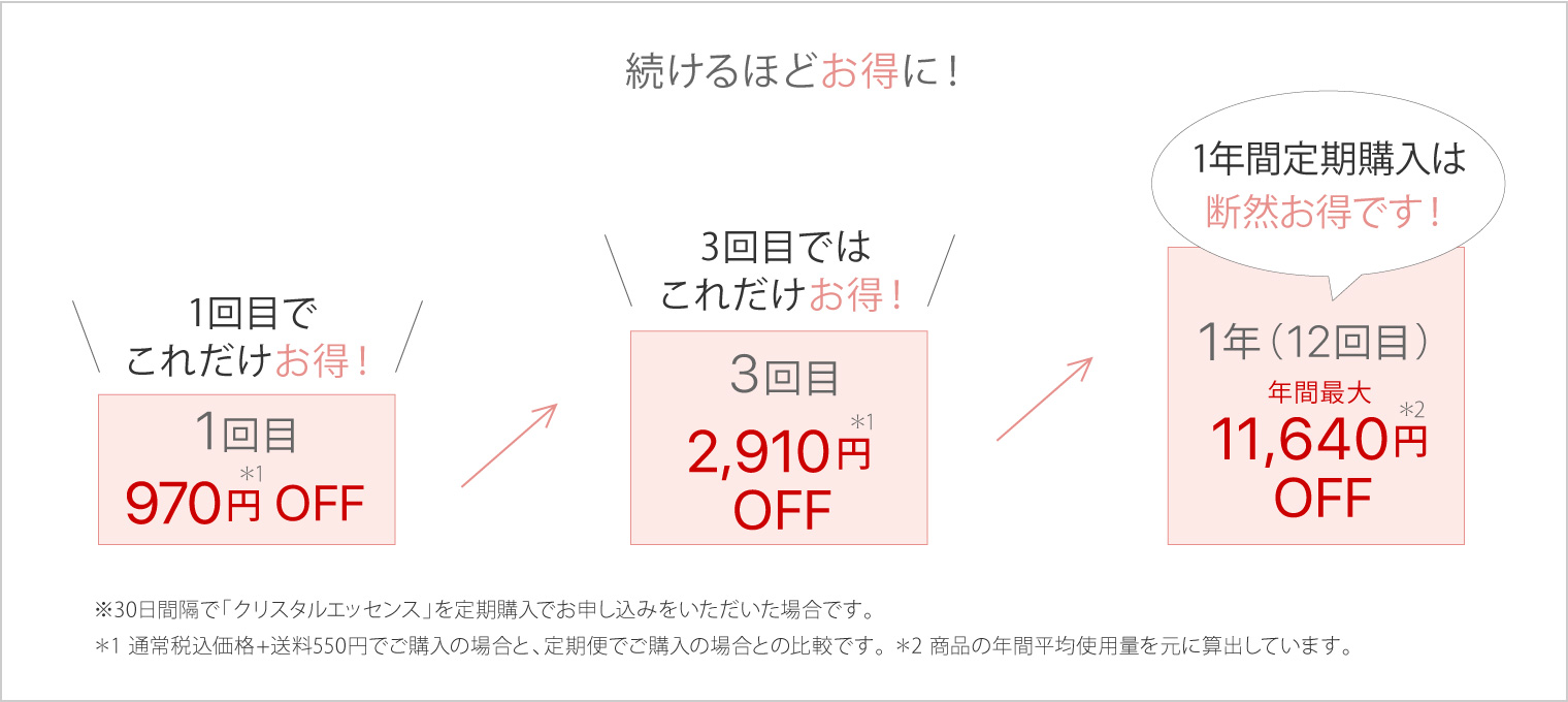 続けるほどお得