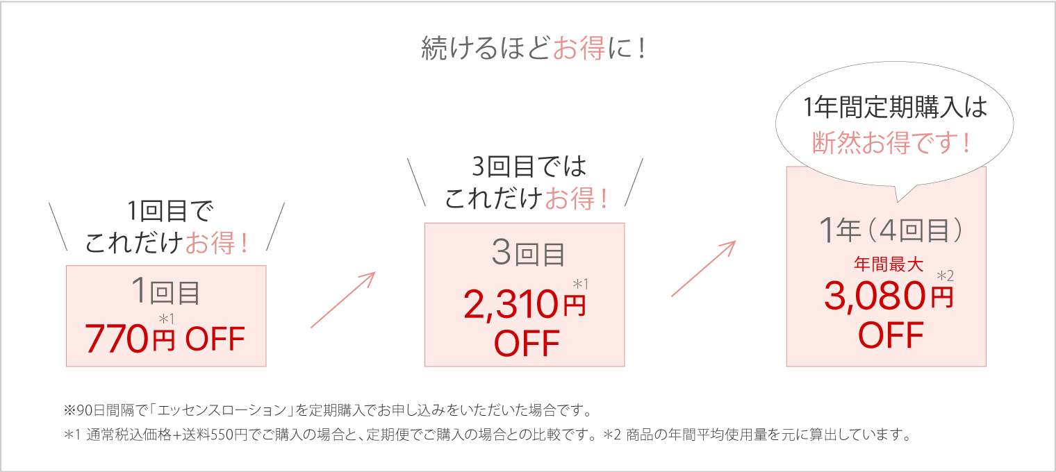 “続けるほどお得”