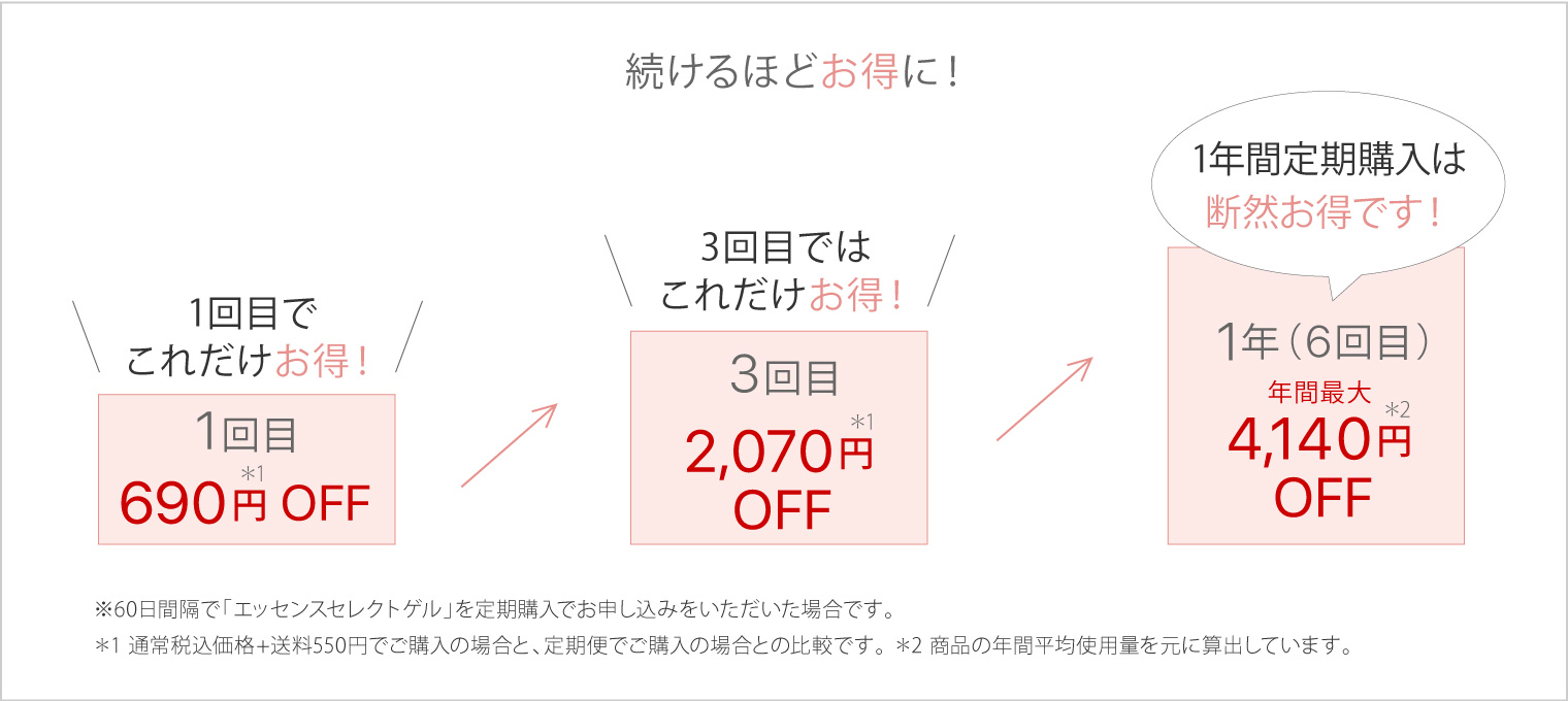 続けてお得