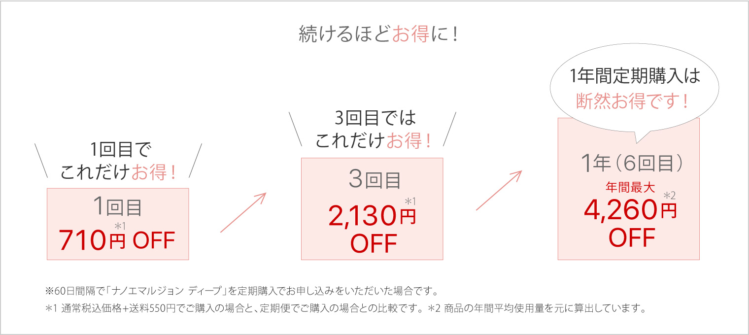 続けるほどお得