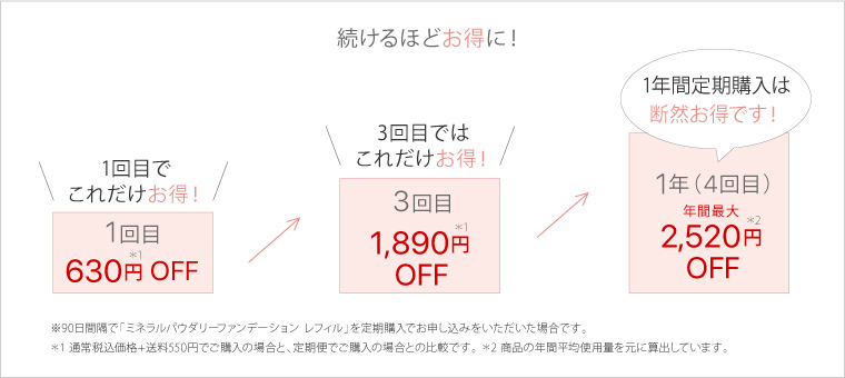 続けてお得