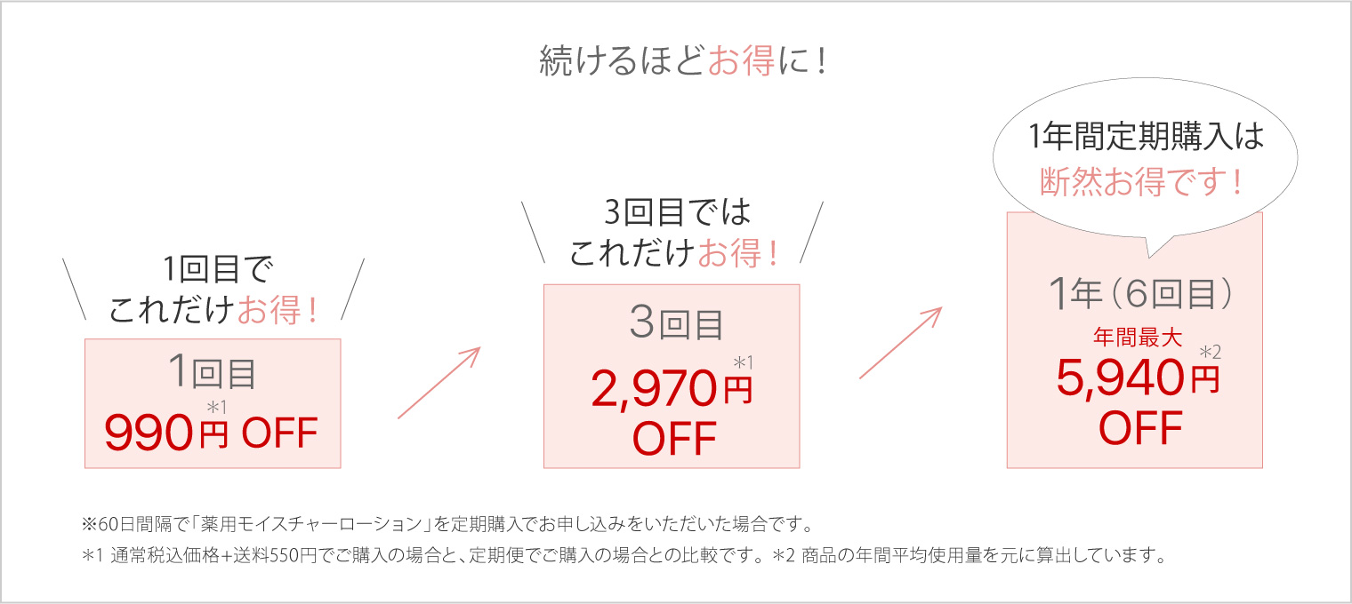 “続けるほどお得”