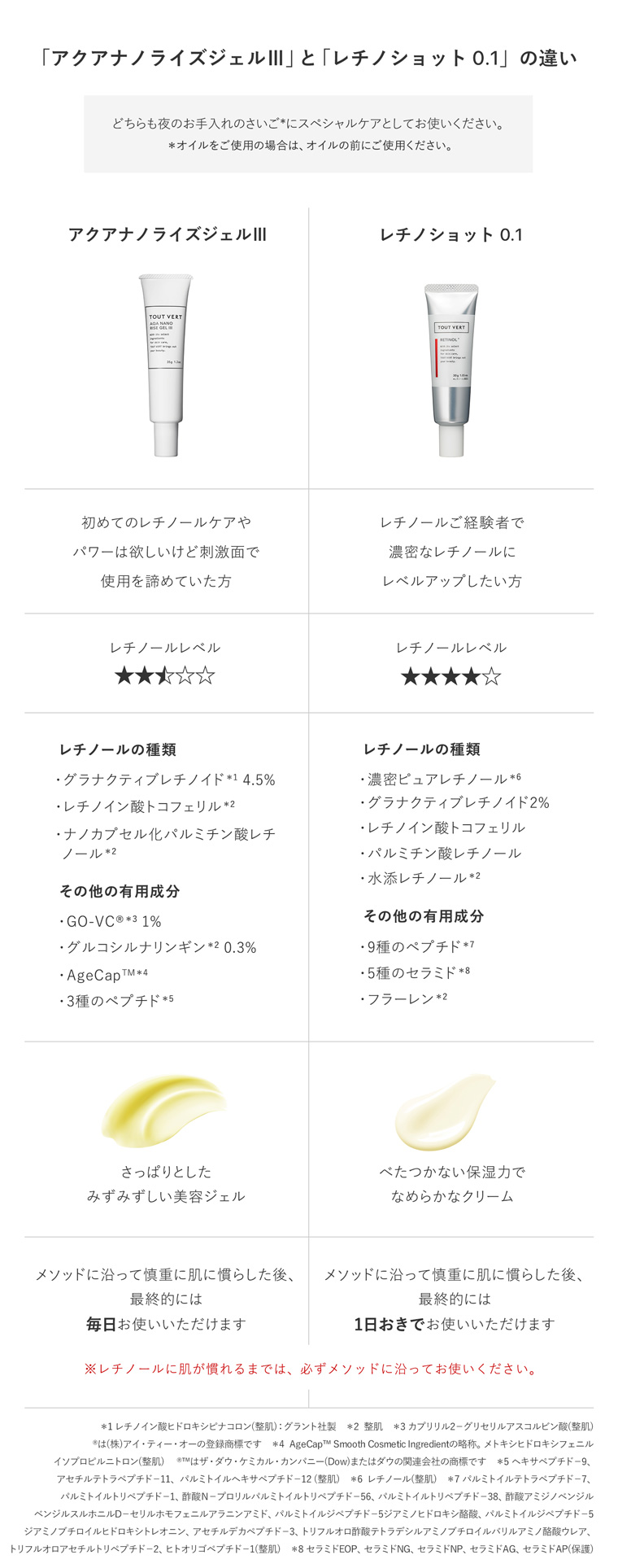 アクアナノライズジェルIIIとレチノショット0.1との違い