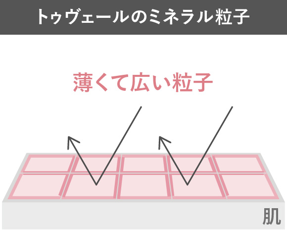 トゥヴェールのミネラル粒子