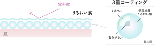 こだわりの3重コーティング