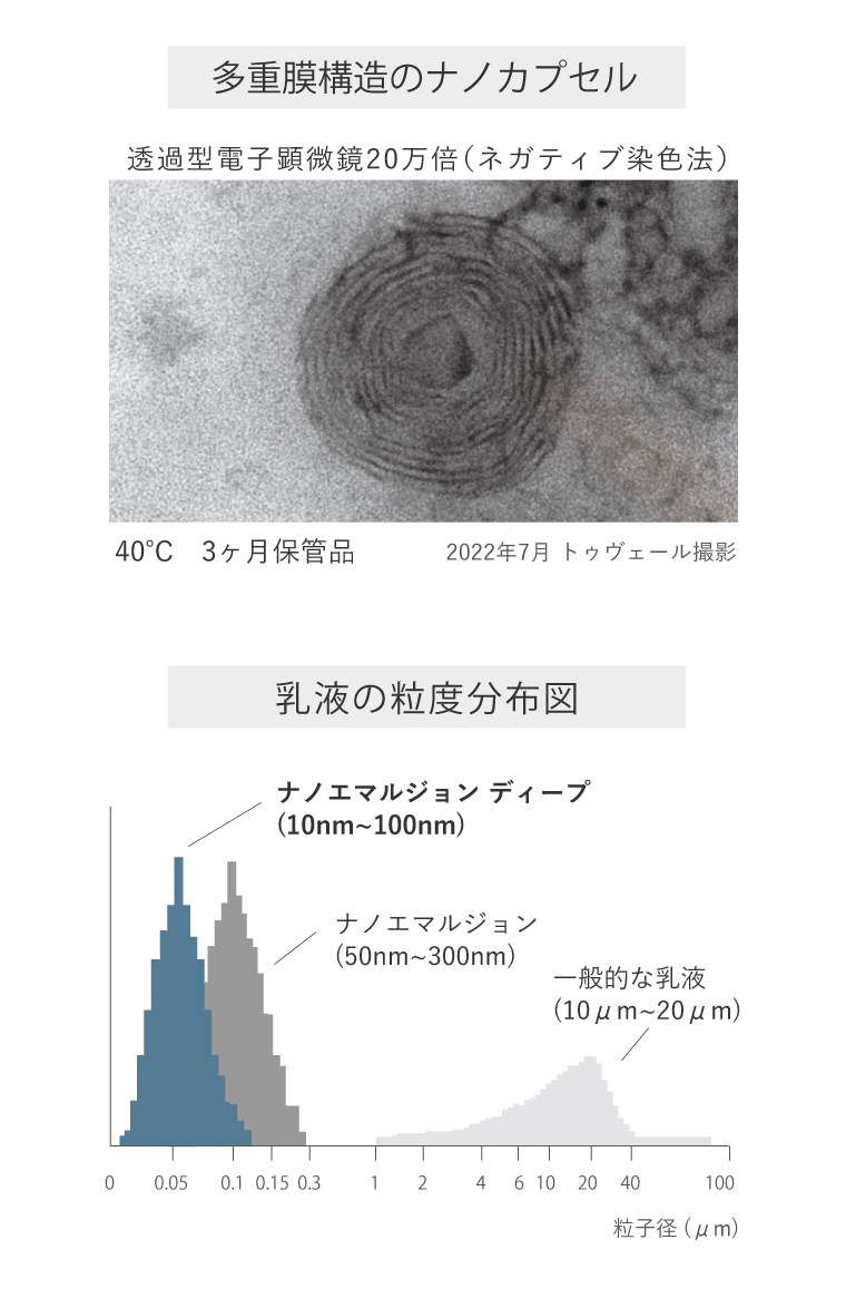 ナノエマルジョン／ナノエマルジョンプラス／ナノエマルジョンディープ