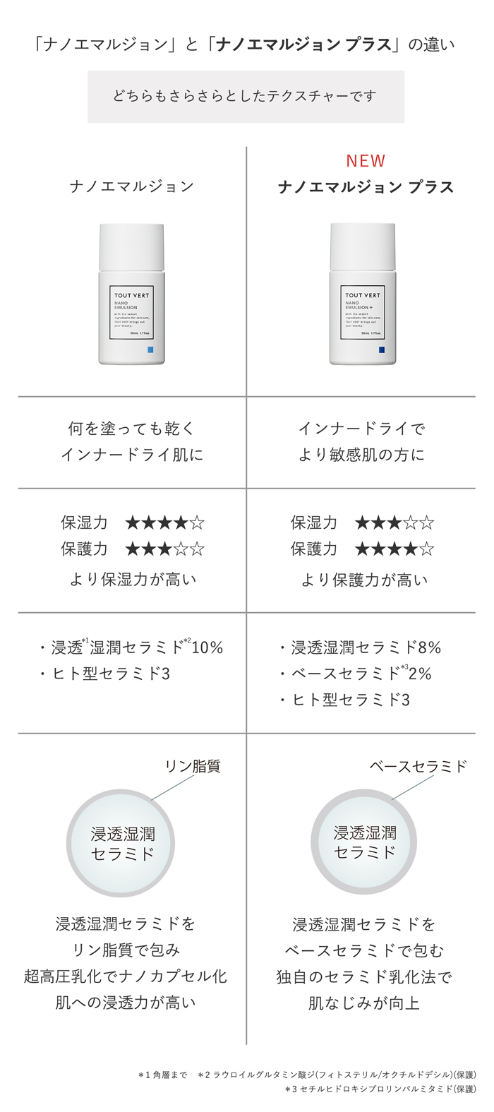 ナノエマルジョンとナノエマルジョンプラスの違い