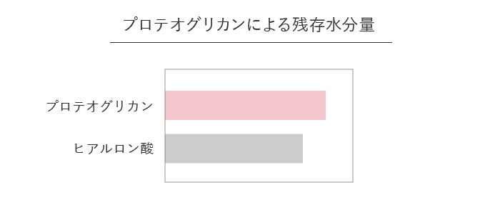 プロテオグリカンとヒアルロン酸の残存水分量の比較