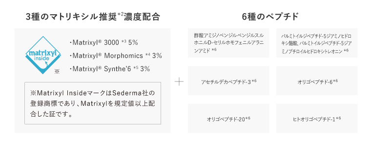 マトリキシルとペプチド