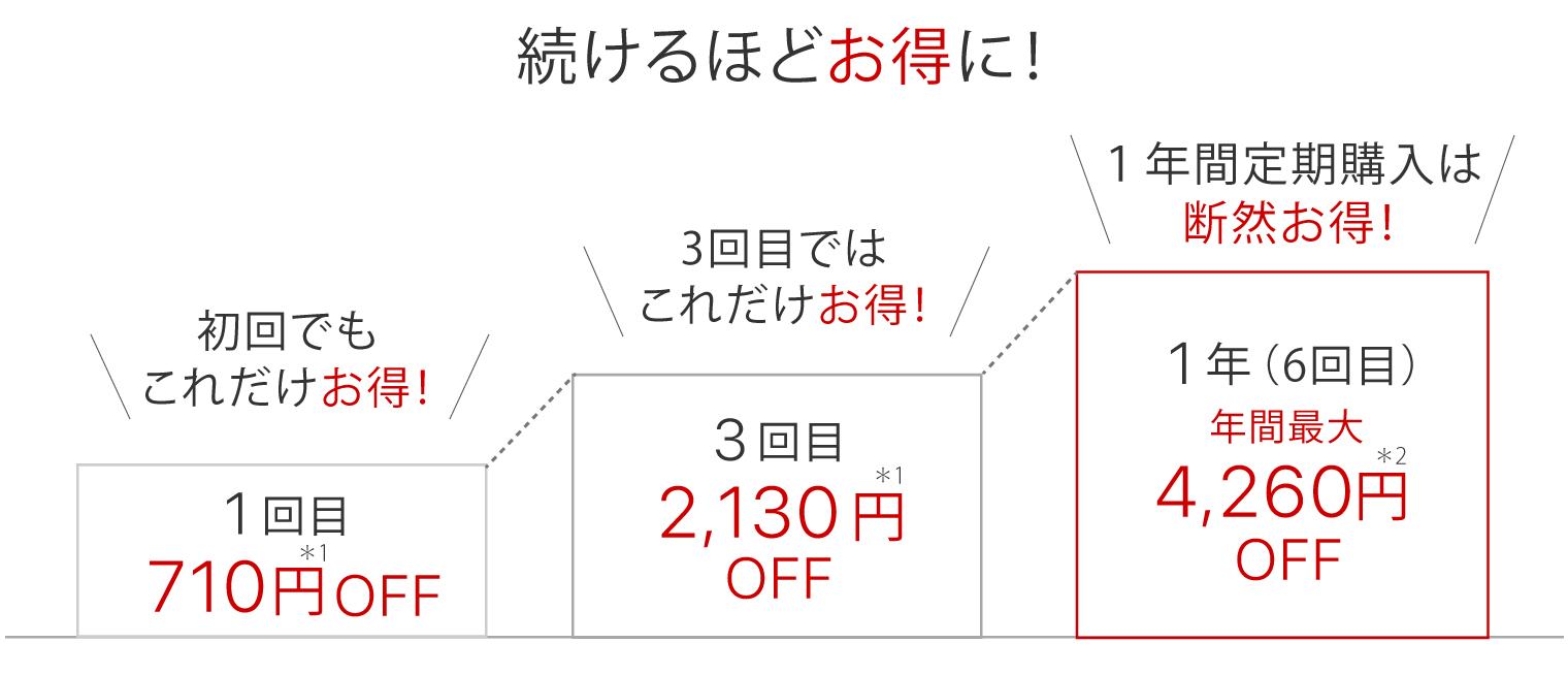 続けるほどお得