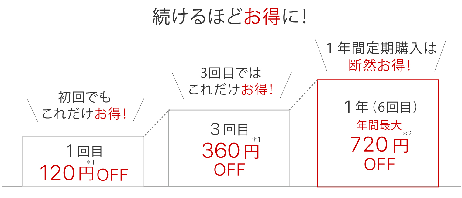 続けるほどお得