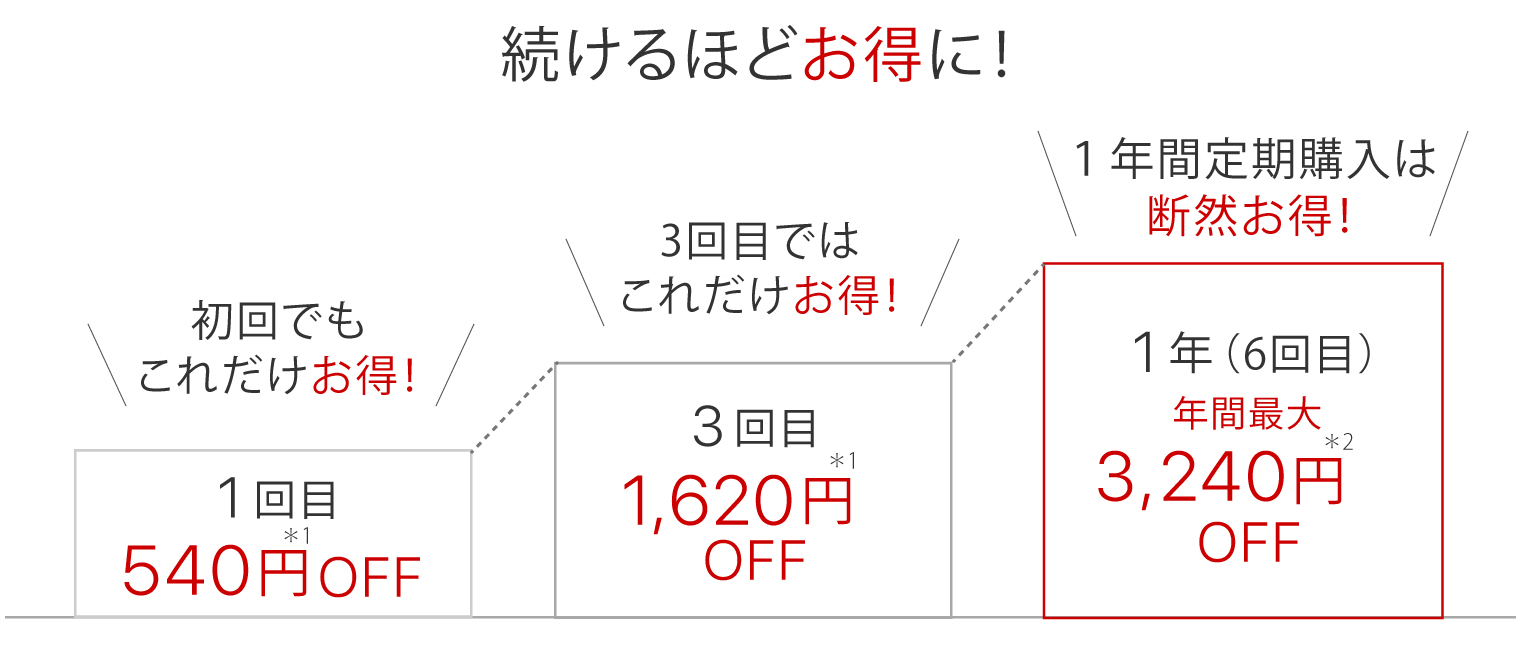 続けるほどお得