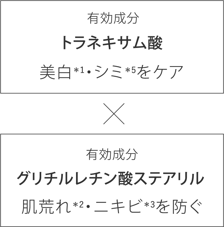 有効成分 トラネキサム酸 美白＊1・シミ＊5をケア × 有効成分 グリチルレチン酸ステアリル 肌荒れ＊2・ニキビ＊3を防ぐ